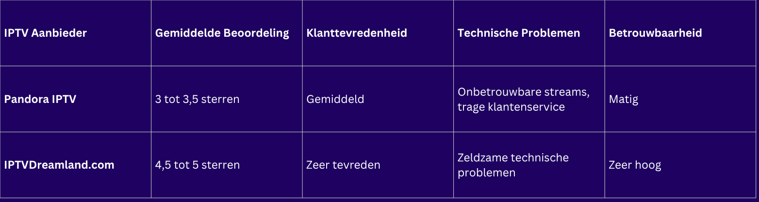 Vergelijking van Reviews van Pandora IPTV met Andere Aanbieders