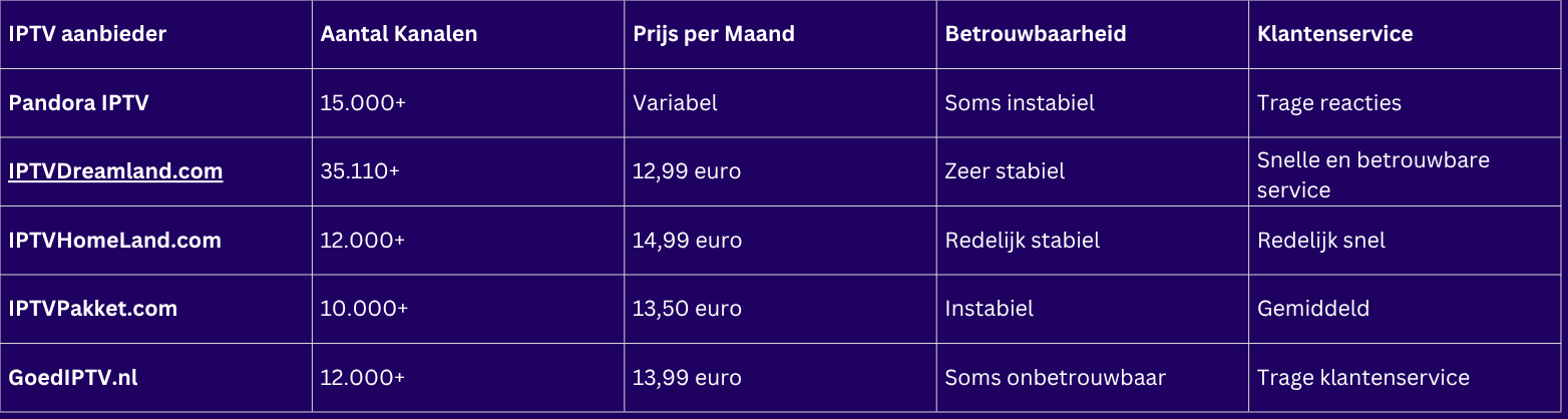 Pandora IPTV vs Andere IPTV aanbieders