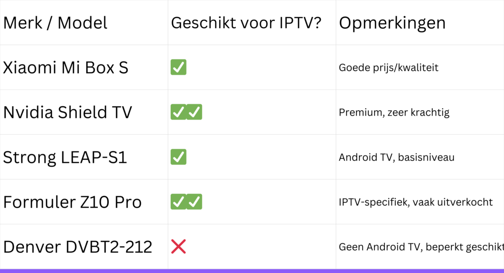 Populaire IPTV Boxen bij Mediamarkt