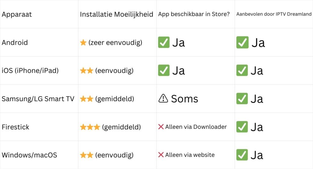 Installatiegemak per apparaat