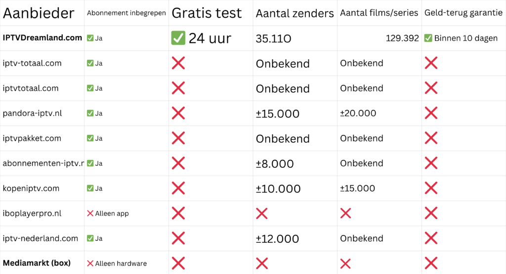 Vergelijkingstabel: IPTV Box Mediamarkt vs Online Aanbieders