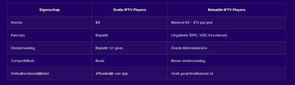 Gratis vs betaalde Player IPTV apps Niet elke player IPTV is gelijk. Sommige apps bieden uitgebreide functies maar vragen hiervoor een licentie of abonnement. Andere zijn volledig gratis, maar missen soms geavanceerde functies of ondersteuning. Hieronder zie je de verschillen: