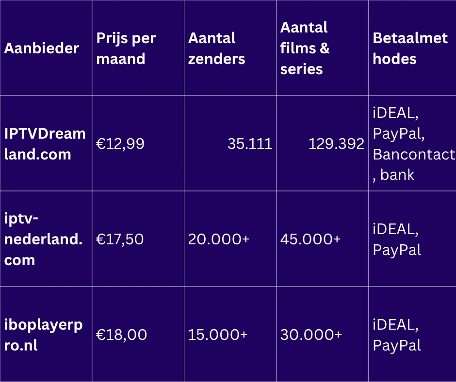 IPTV zonder creditcard Nederland