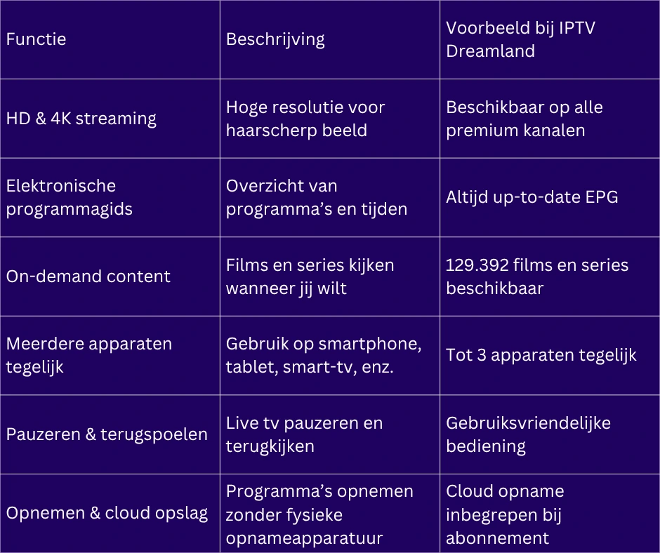 IP TV in Nederland – BestIP TV in Nederland – Beste IPTV Aanbieder 2025e IPTV Aanbieder 2025