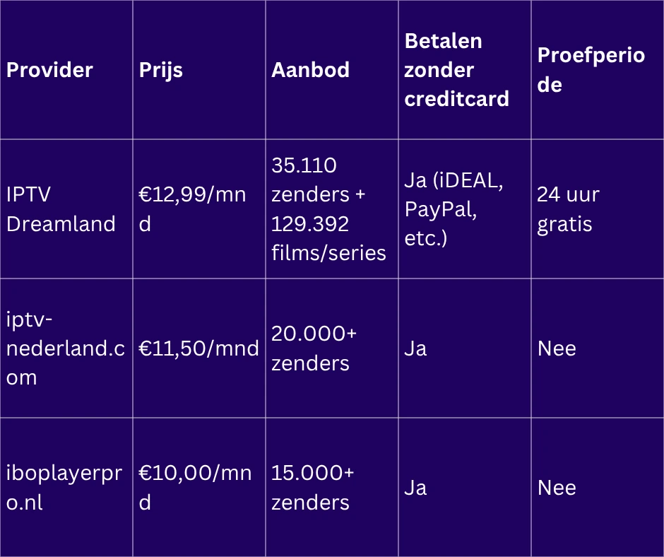 IPTV zonder creditcard Nederland