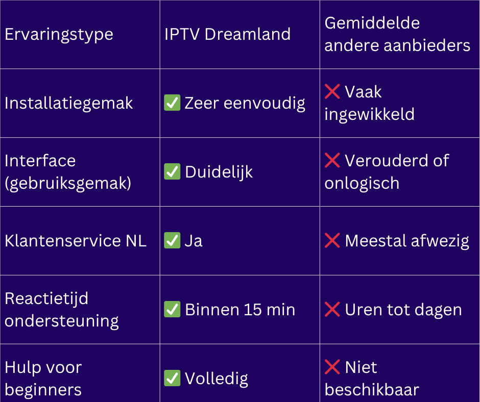 IPTV Nederland Review