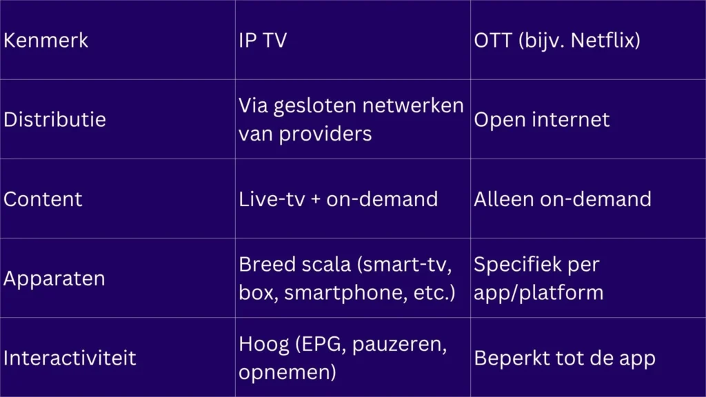 IP TV in Nederland