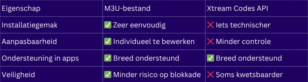 dd m3u to IPTV Smarters